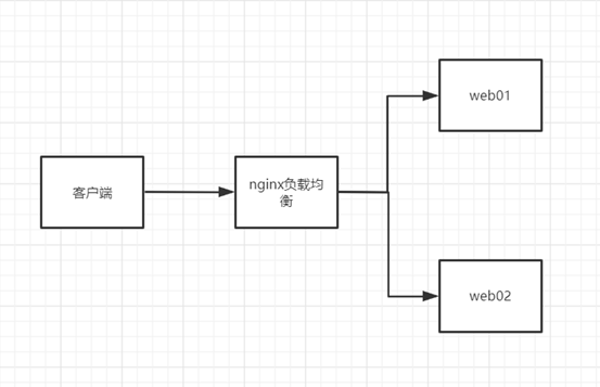 使用nginx进行负载均衡的搭建全过程插图