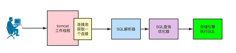 MySQL执行SQL语句的流程详解插图8