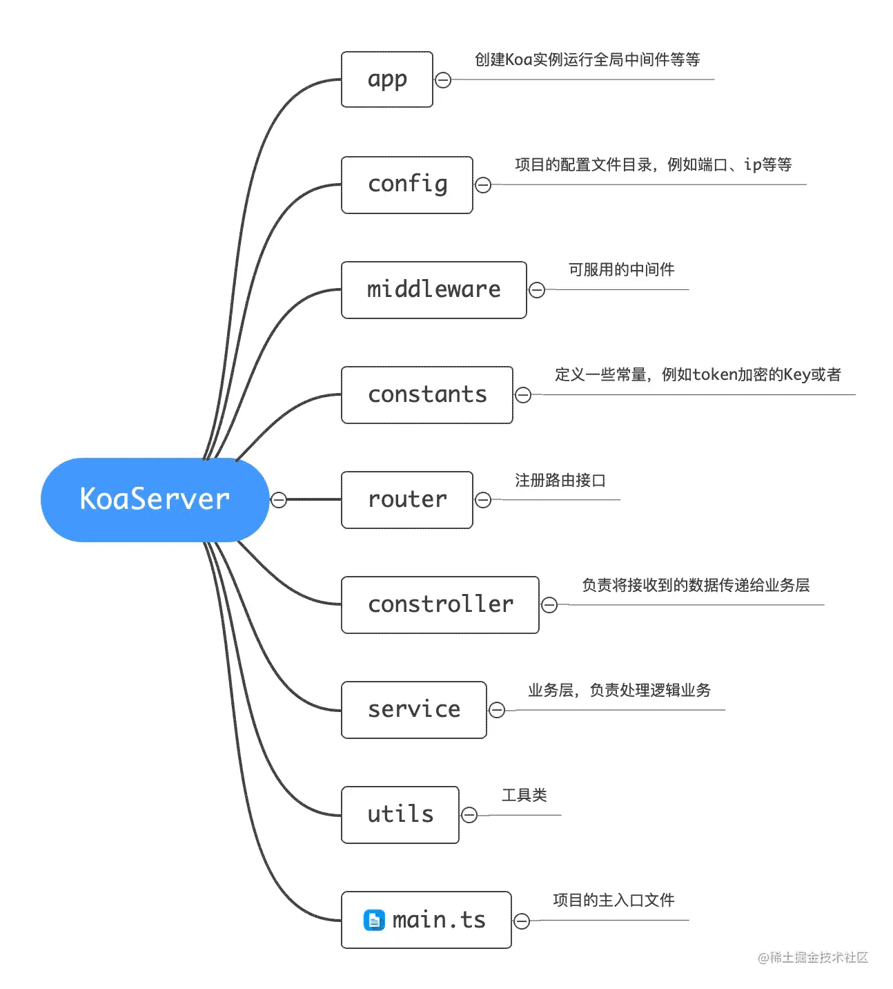 koa TS ESLint搭建服务器重构版过程详解插图5
