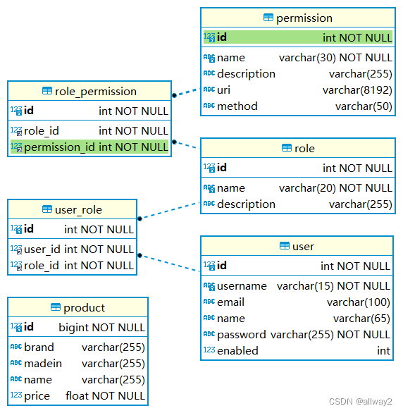 SpringBoot Security使用MySQL实现验证与权限管理插图